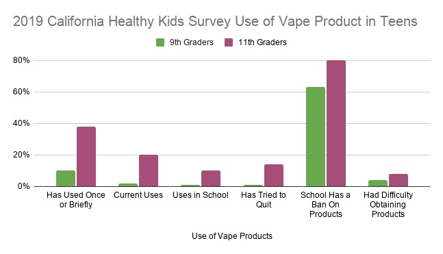 Bar graph showing decline in vaping