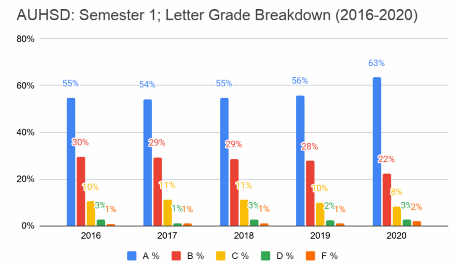 Graphic comparing grades